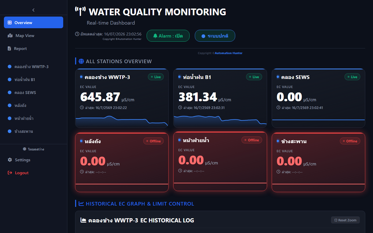 ตัวอย่างหน้าจอ Dashboard ระบบตรวจวัดคุณภาพน้ำแบบเรียลไทม์
